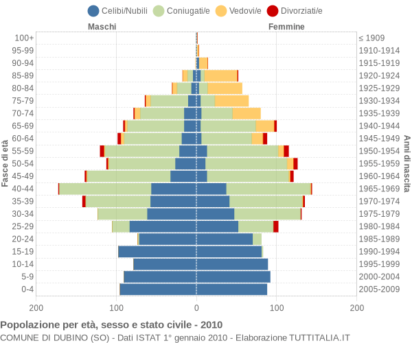 Grafico Popolazione per età, sesso e stato civile Comune di Dubino (SO)