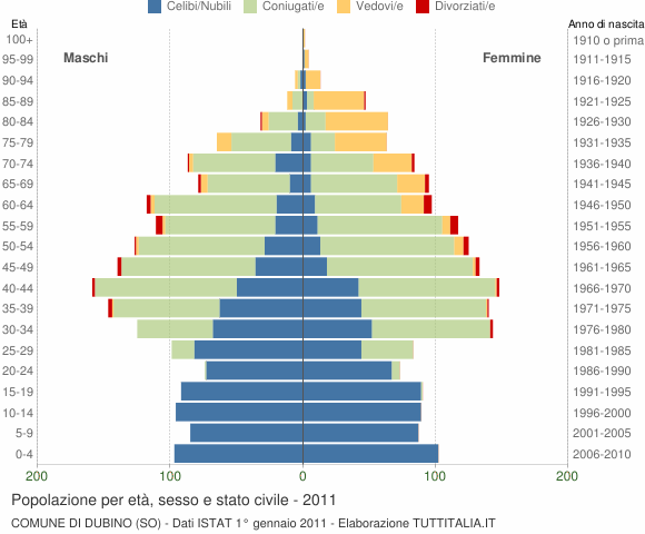 Grafico Popolazione per età, sesso e stato civile Comune di Dubino (SO)