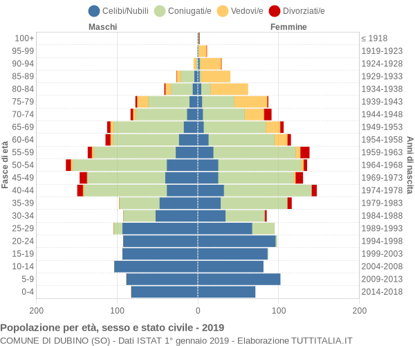 Grafico Popolazione per età, sesso e stato civile Comune di Dubino (SO)