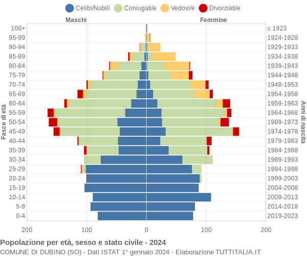 Grafico Popolazione per età, sesso e stato civile Comune di Dubino (SO)