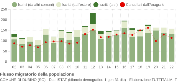 Flussi migratori della popolazione Comune di Dubino (SO)