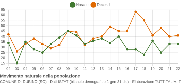 Grafico movimento naturale della popolazione Comune di Dubino (SO)