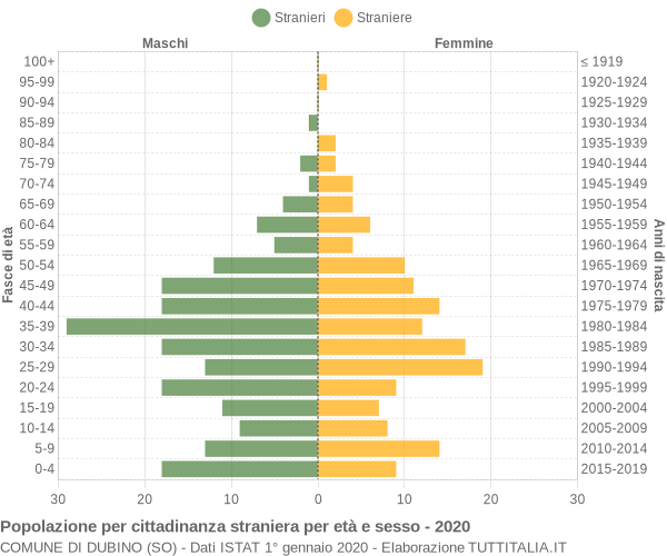 Grafico cittadini stranieri - Dubino 2020