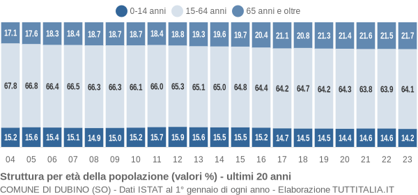 Grafico struttura della popolazione Comune di Dubino (SO)