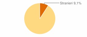 Percentuale cittadini stranieri Comune di Dubino (SO)