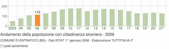 Grafico andamento popolazione stranieri Comune di Entratico (BG)