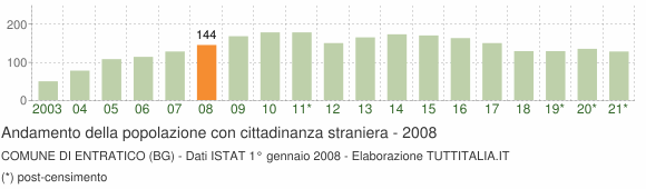 Grafico andamento popolazione stranieri Comune di Entratico (BG)