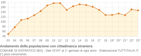 Andamento popolazione stranieri Comune di Entratico (BG)