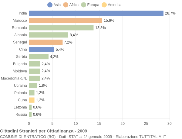 Grafico cittadinanza stranieri - Entratico 2009
