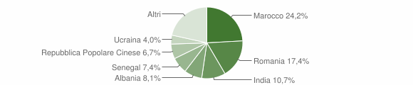 Grafico cittadinanza stranieri - Entratico 2012