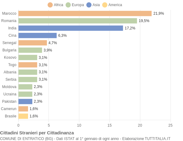 Grafico cittadinanza stranieri - Entratico 2018