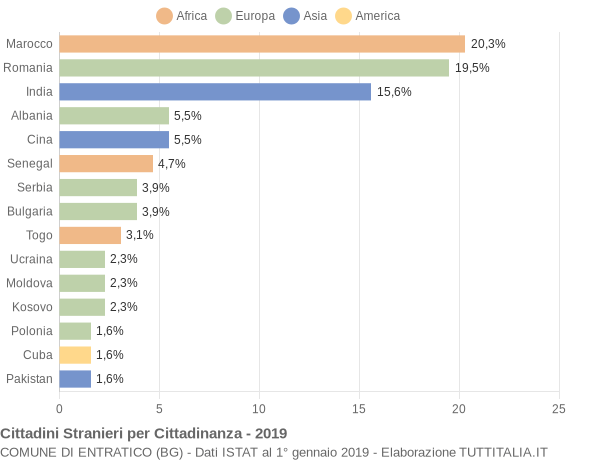 Grafico cittadinanza stranieri - Entratico 2019