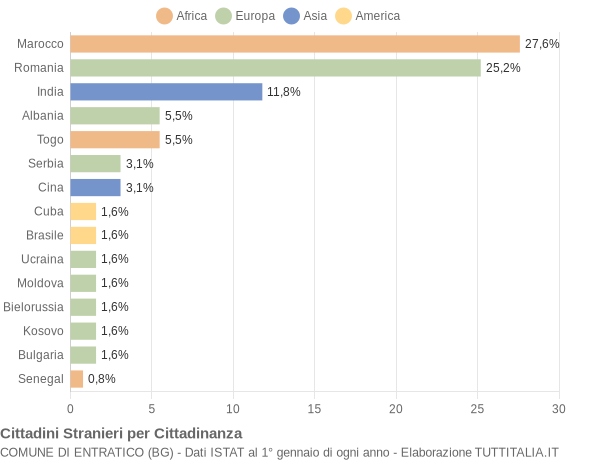 Grafico cittadinanza stranieri - Entratico 2021