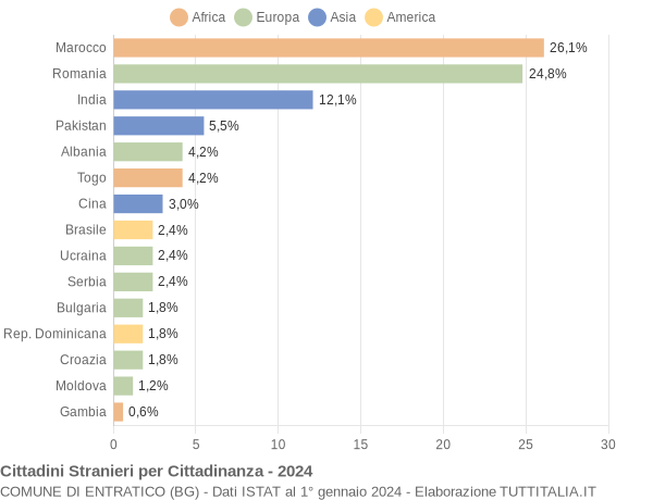 Grafico cittadinanza stranieri - Entratico 2024