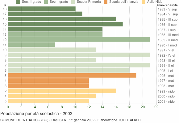 Grafico Popolazione in età scolastica - Entratico 2002