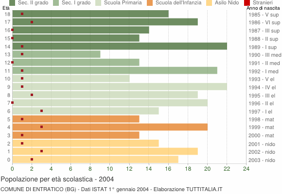 Grafico Popolazione in età scolastica - Entratico 2004