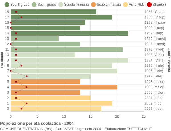 Grafico Popolazione in età scolastica - Entratico 2004