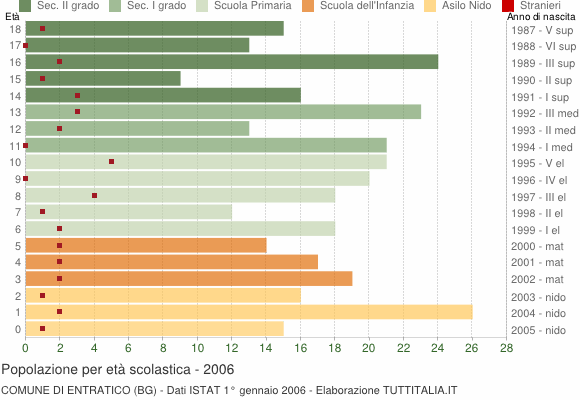 Grafico Popolazione in età scolastica - Entratico 2006
