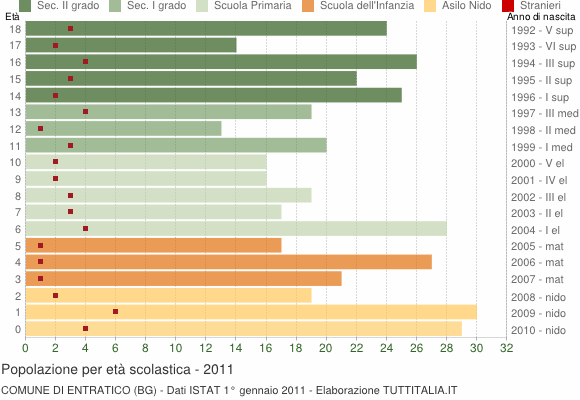 Grafico Popolazione in età scolastica - Entratico 2011