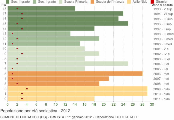 Grafico Popolazione in età scolastica - Entratico 2012