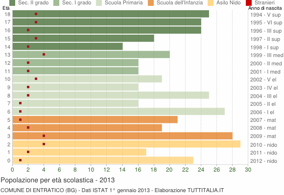 Grafico Popolazione in età scolastica - Entratico 2013