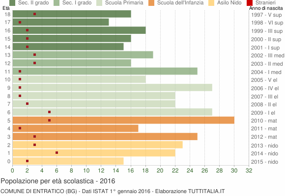 Grafico Popolazione in età scolastica - Entratico 2016