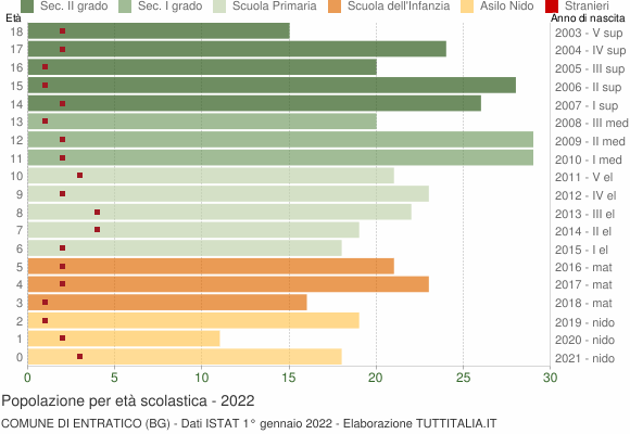 Grafico Popolazione in età scolastica - Entratico 2022