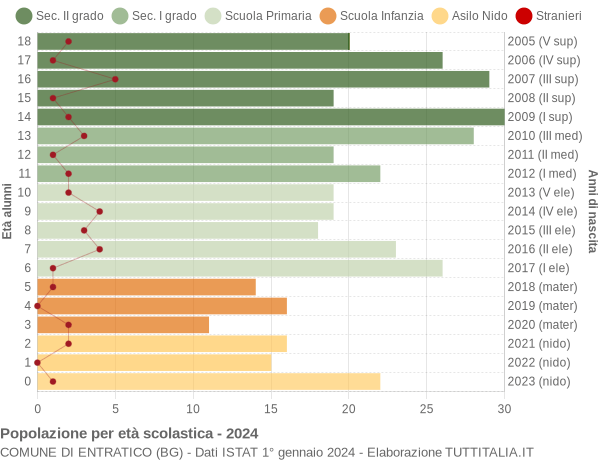 Grafico Popolazione in età scolastica - Entratico 2024