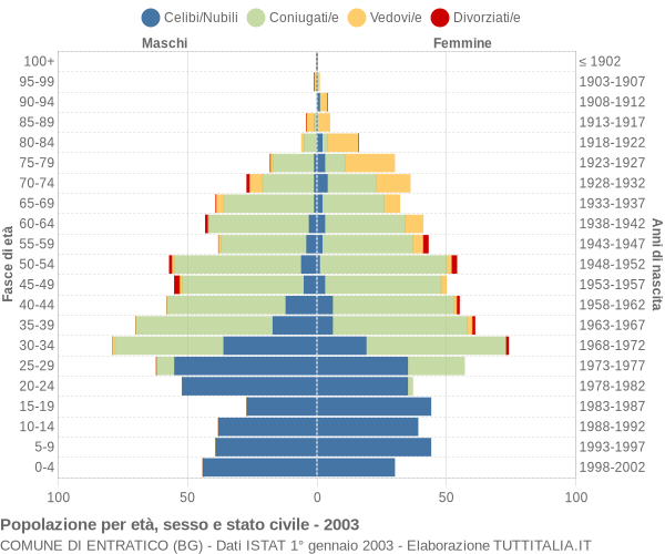 Grafico Popolazione per età, sesso e stato civile Comune di Entratico (BG)