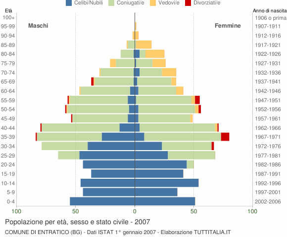 Grafico Popolazione per età, sesso e stato civile Comune di Entratico (BG)