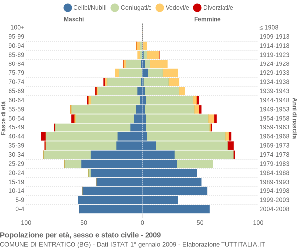 Grafico Popolazione per età, sesso e stato civile Comune di Entratico (BG)