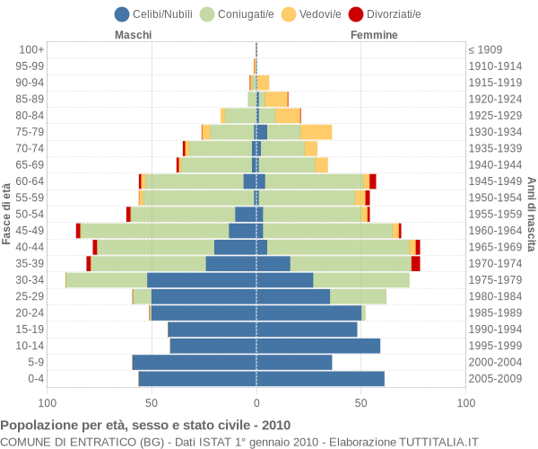 Grafico Popolazione per età, sesso e stato civile Comune di Entratico (BG)