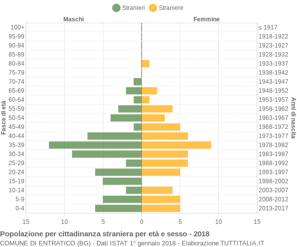 Grafico cittadini stranieri - Entratico 2018