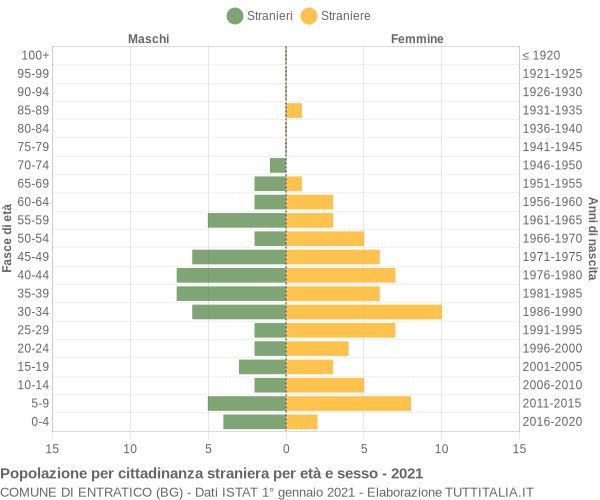 Grafico cittadini stranieri - Entratico 2021