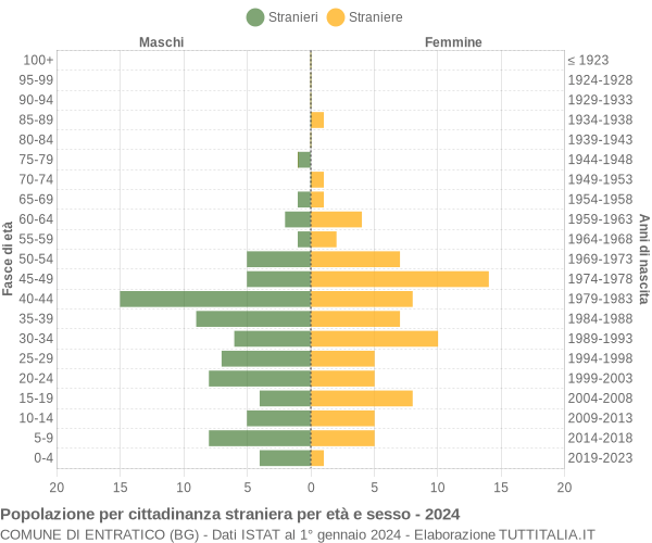 Grafico cittadini stranieri - Entratico 2024