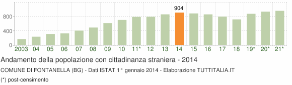 Grafico andamento popolazione stranieri Comune di Fontanella (BG)