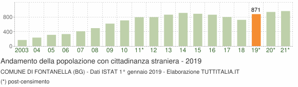 Grafico andamento popolazione stranieri Comune di Fontanella (BG)