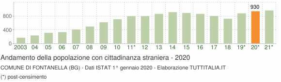 Grafico andamento popolazione stranieri Comune di Fontanella (BG)