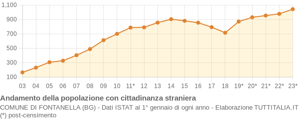 Andamento popolazione stranieri Comune di Fontanella (BG)