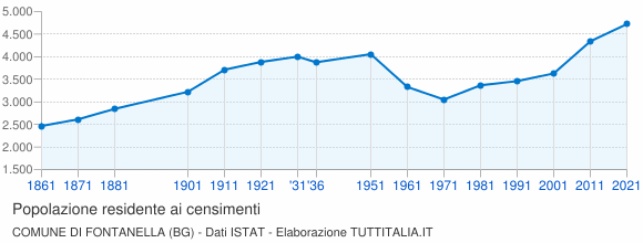 Grafico andamento storico popolazione Comune di Fontanella (BG)