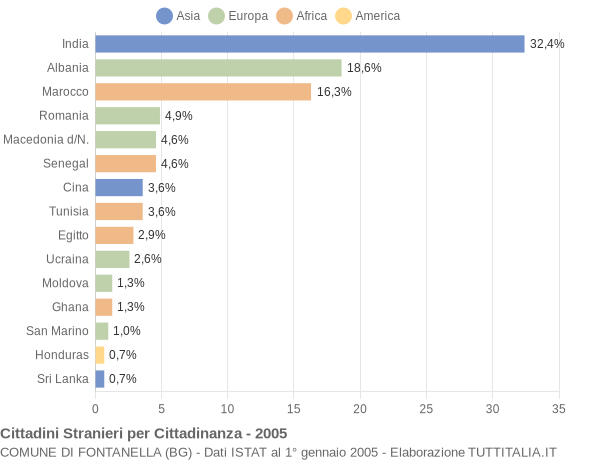 Grafico cittadinanza stranieri - Fontanella 2005