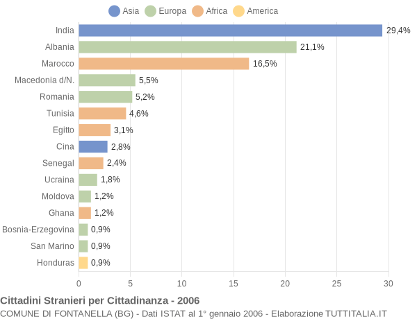 Grafico cittadinanza stranieri - Fontanella 2006