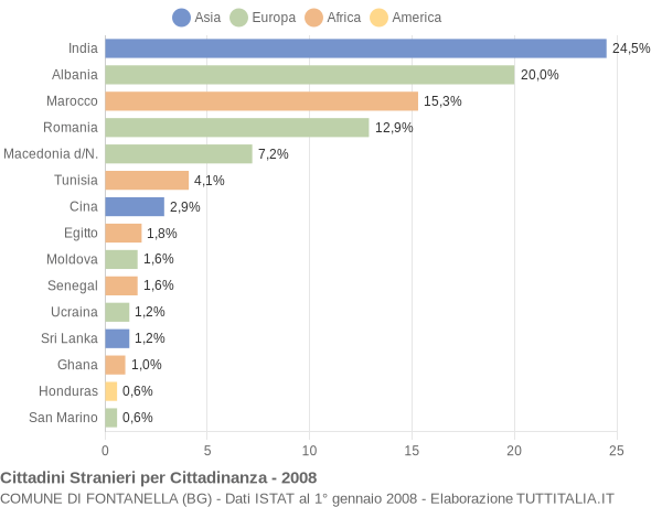 Grafico cittadinanza stranieri - Fontanella 2008
