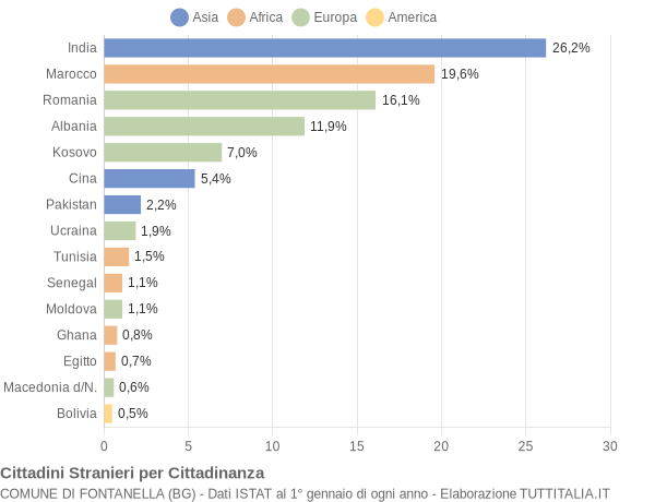 Grafico cittadinanza stranieri - Fontanella 2015