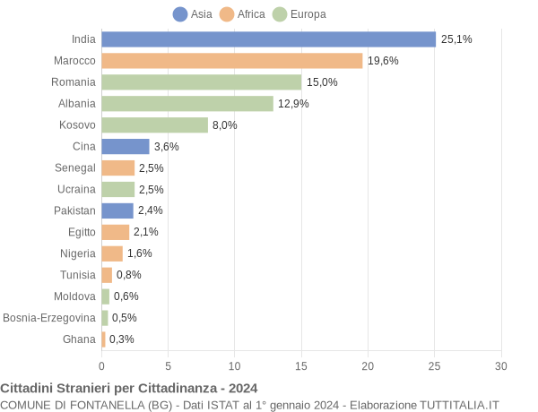 Grafico cittadinanza stranieri - Fontanella 2024