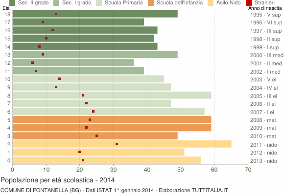 Grafico Popolazione in età scolastica - Fontanella 2014