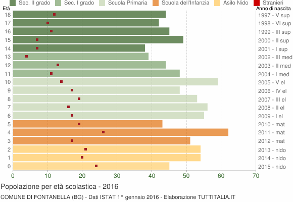 Grafico Popolazione in età scolastica - Fontanella 2016