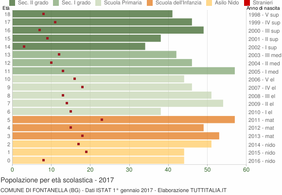 Grafico Popolazione in età scolastica - Fontanella 2017