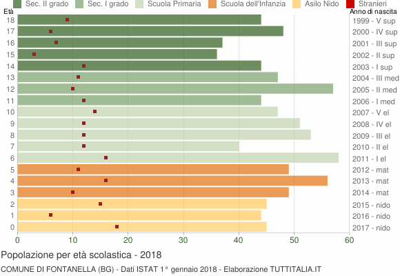 Grafico Popolazione in età scolastica - Fontanella 2018