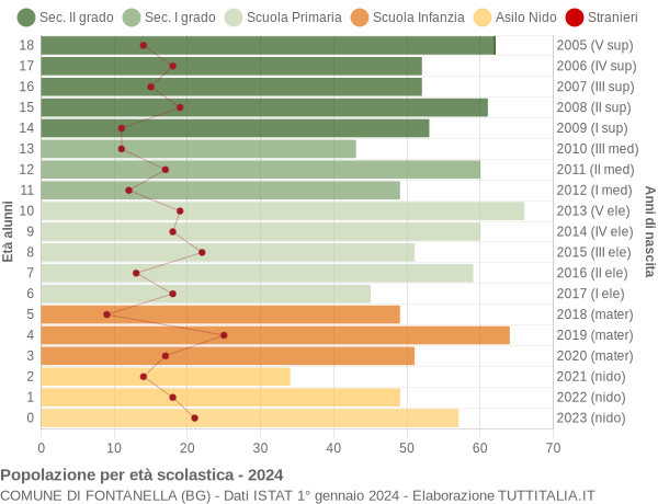 Grafico Popolazione in età scolastica - Fontanella 2024